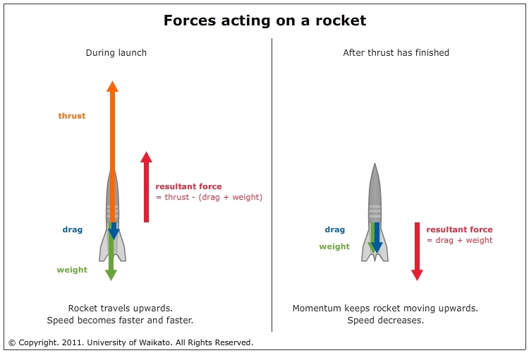 Un cohete tiene tres fuerzas principales que actúan sobre él durante el despegue. La fuerza resultante es la suma de éstas. El cohete acelerará (o frenará) en la dirección de la fuerza resultante.