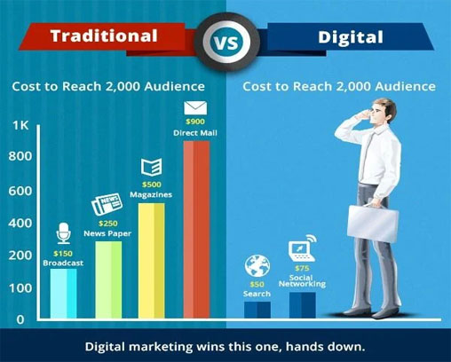 Traditional vs Online Marketing