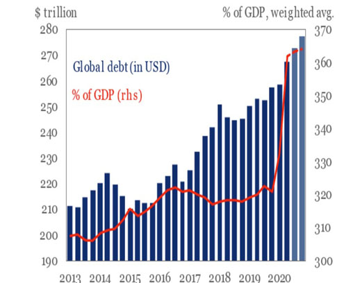 La carga de la deuda mundial se disparó en 15 billones de dólares en los tres primeros trimestres de 2020 hasta los 272 billones de dólares, o el 365% del PIB mundial.