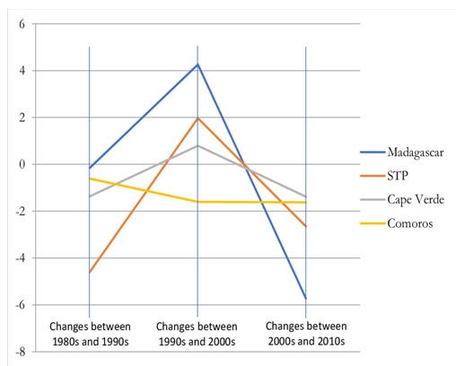 Cambios en la volatilidad del crecimiento económico en Madagascar y STP.
