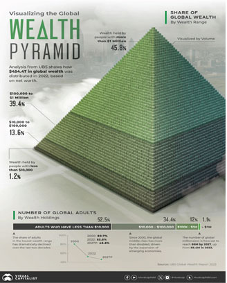 Visualiser la pyramide de la répartition mondiale de la richesse
