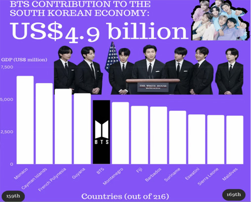 Gráfico de impacto económico del K-pop  