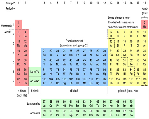 Tableau périodique des éléments chimiques montrant les ensembles d’éléments les plus ou les plus couramment nommés (dans les tableaux périodiques), et une ligne de démarcation traditionnelle entre les métaux et les non-métaux. Le bloc f se situe en fait entre les groupes 2 et 3 ; Il est généralement indiqué au pied de la table pour économiser de l’espace horizontal.
