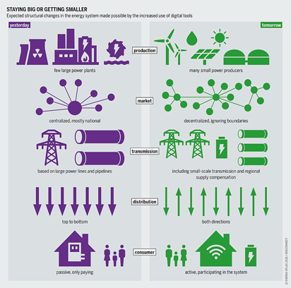 Characteristics of a traditional system (left) versus the smart grid (right).